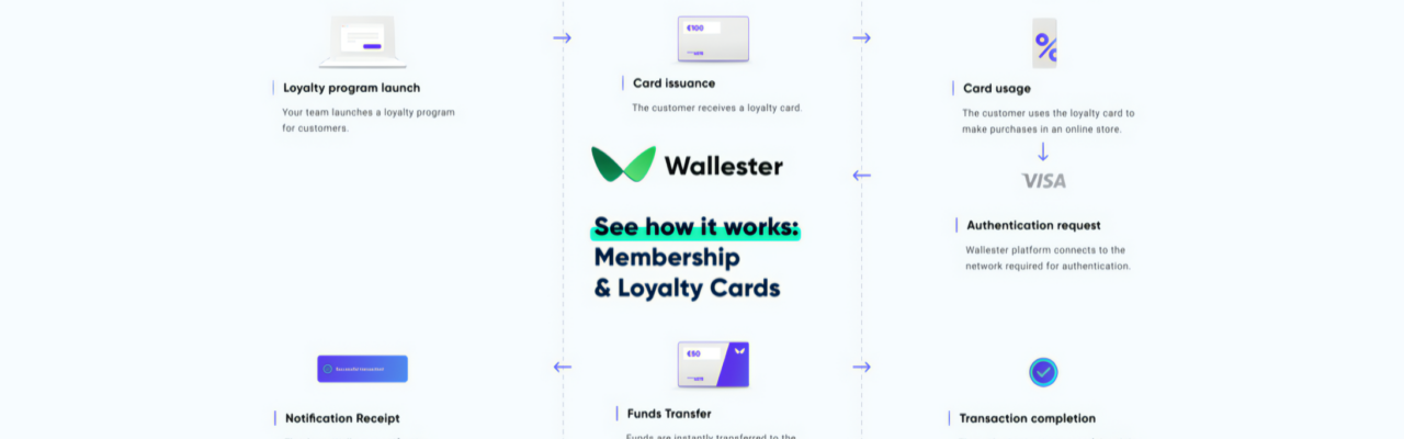 You may easily boost your sales by rewarding your consumers with Visa Membership or Loyalty Cards