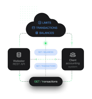 Flowchart showing Wallester REST API syncing transactions and balances with a client accounting system